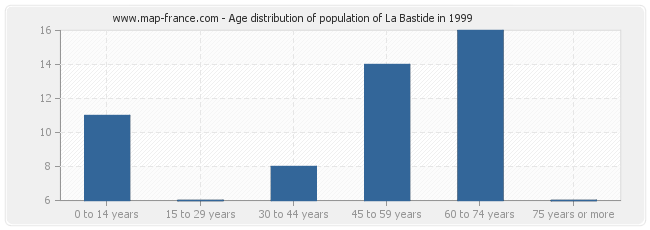 Age distribution of population of La Bastide in 1999